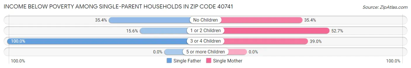 Income Below Poverty Among Single-Parent Households in Zip Code 40741