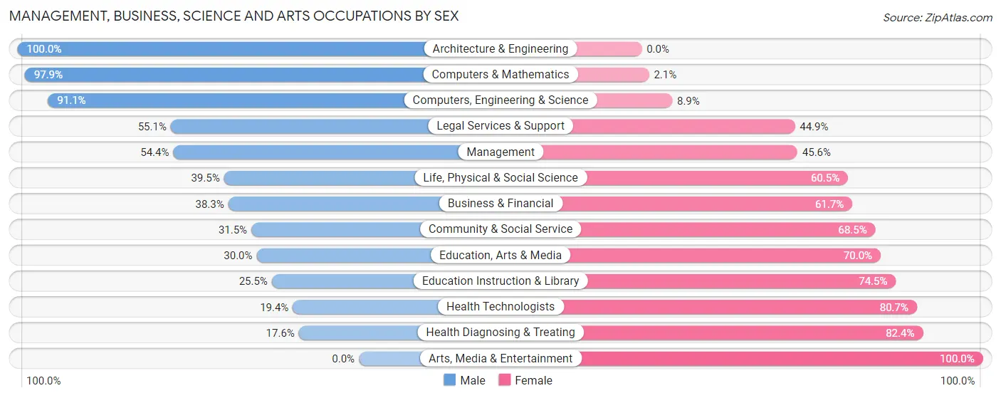 Management, Business, Science and Arts Occupations by Sex in Zip Code 40741