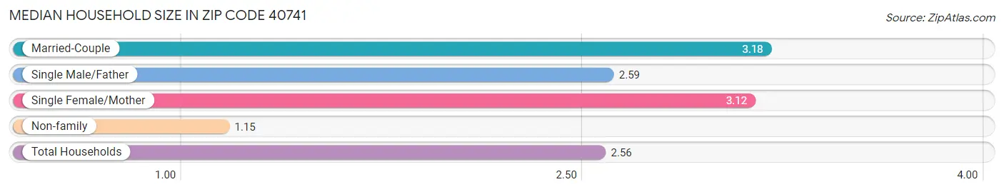 Median Household Size in Zip Code 40741