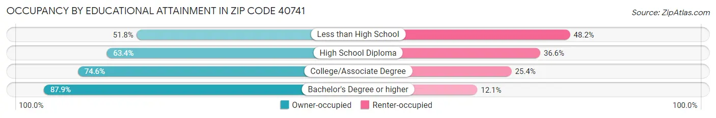 Occupancy by Educational Attainment in Zip Code 40741