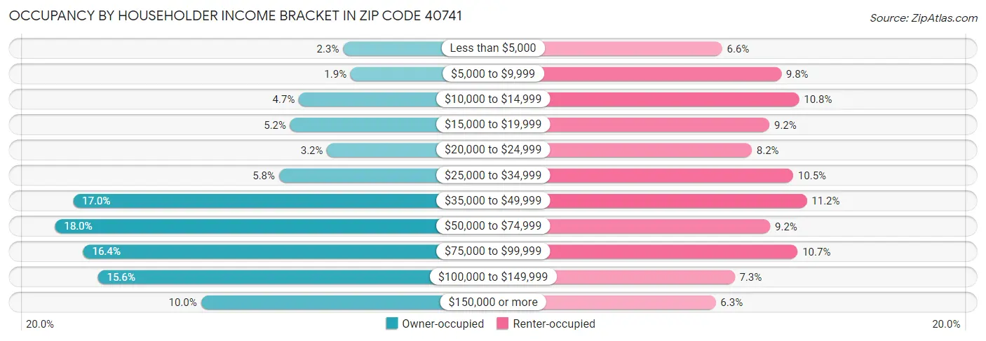 Occupancy by Householder Income Bracket in Zip Code 40741