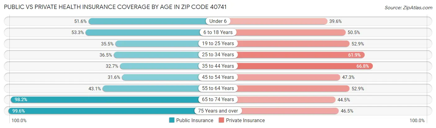Public vs Private Health Insurance Coverage by Age in Zip Code 40741
