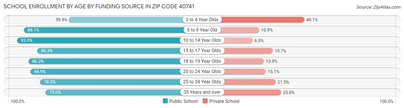 School Enrollment by Age by Funding Source in Zip Code 40741