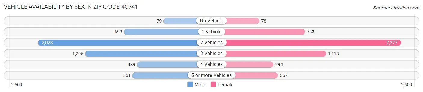 Vehicle Availability by Sex in Zip Code 40741