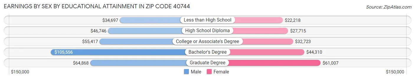 Earnings by Sex by Educational Attainment in Zip Code 40744