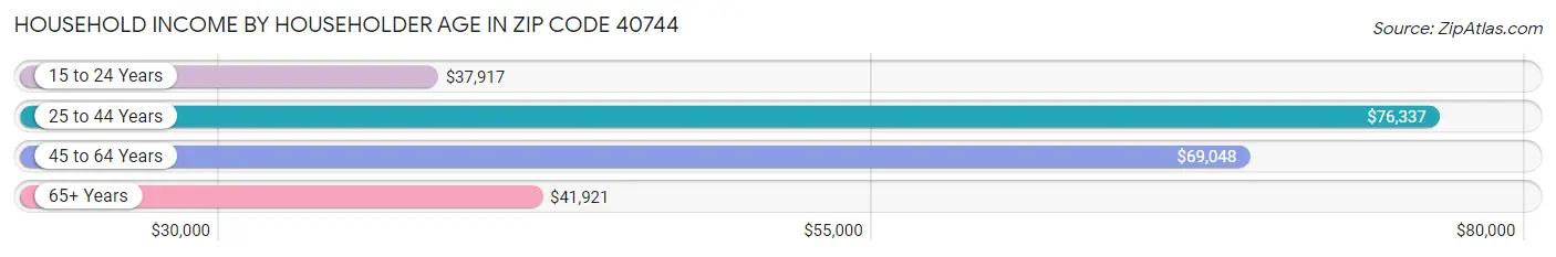 Household Income by Householder Age in Zip Code 40744
