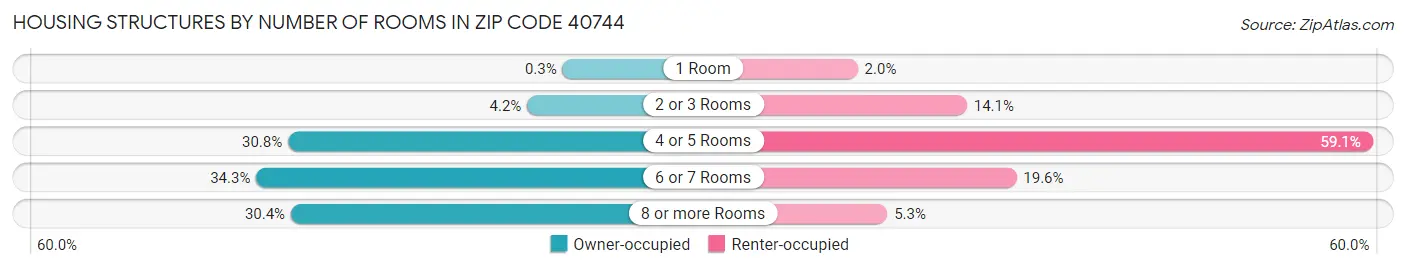 Housing Structures by Number of Rooms in Zip Code 40744