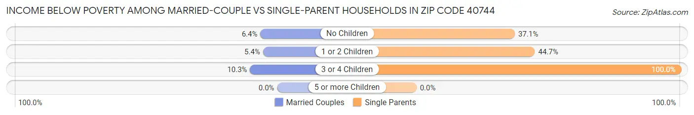Income Below Poverty Among Married-Couple vs Single-Parent Households in Zip Code 40744