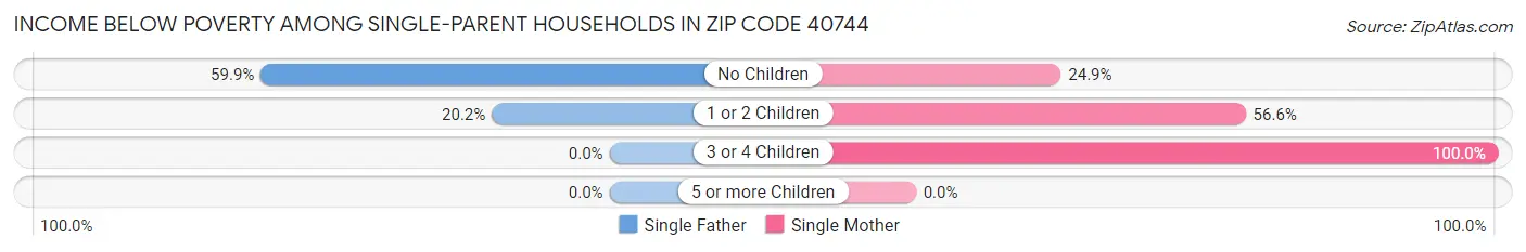 Income Below Poverty Among Single-Parent Households in Zip Code 40744