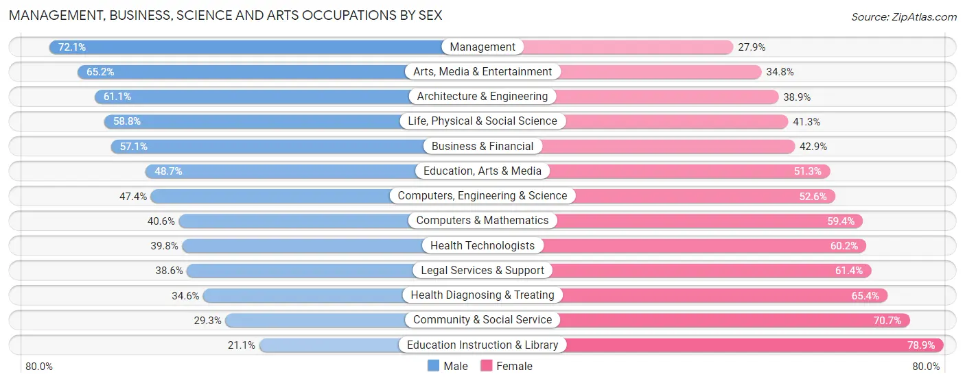 Management, Business, Science and Arts Occupations by Sex in Zip Code 40744