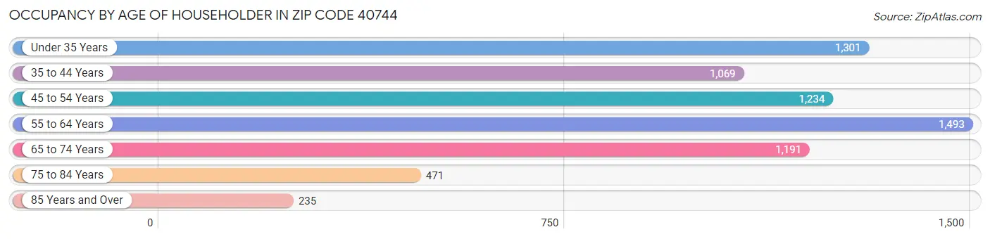 Occupancy by Age of Householder in Zip Code 40744