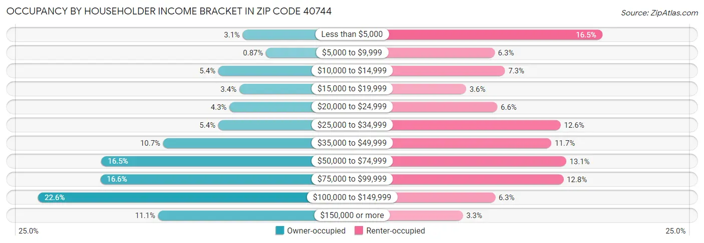 Occupancy by Householder Income Bracket in Zip Code 40744