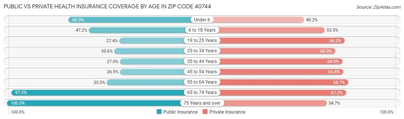 Public vs Private Health Insurance Coverage by Age in Zip Code 40744
