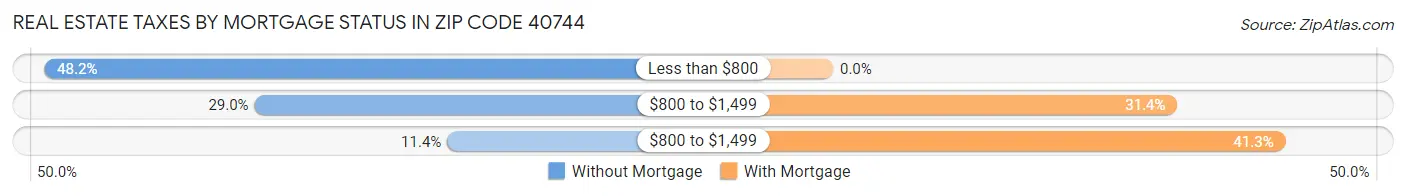 Real Estate Taxes by Mortgage Status in Zip Code 40744