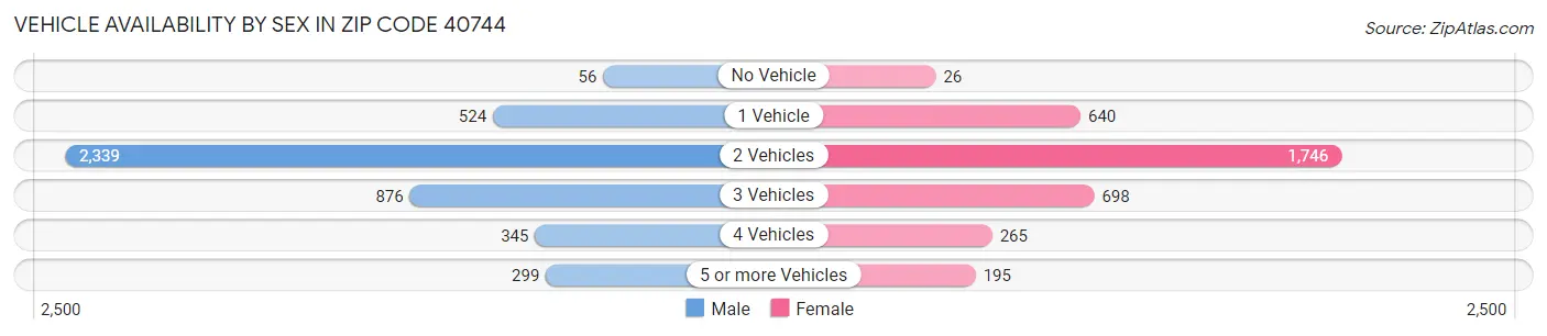 Vehicle Availability by Sex in Zip Code 40744