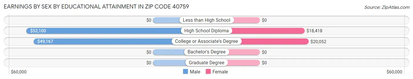 Earnings by Sex by Educational Attainment in Zip Code 40759