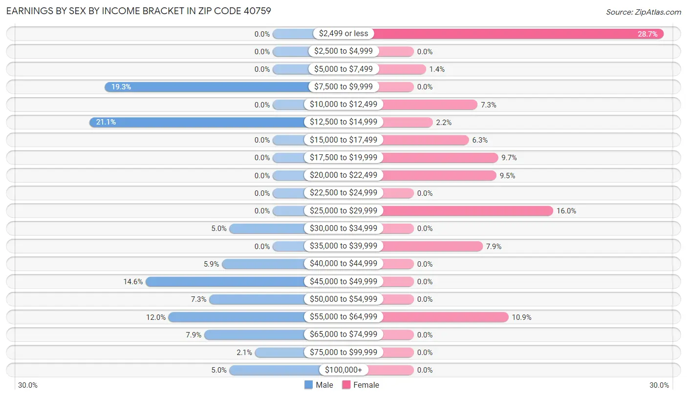 Earnings by Sex by Income Bracket in Zip Code 40759