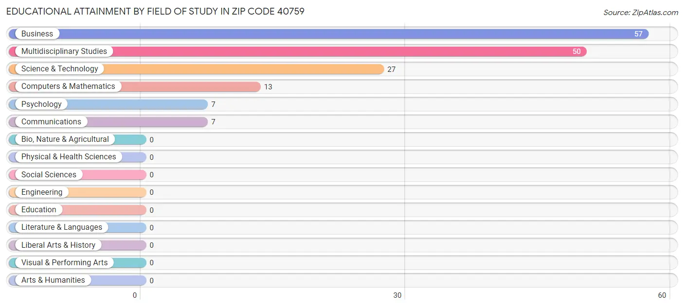Educational Attainment by Field of Study in Zip Code 40759