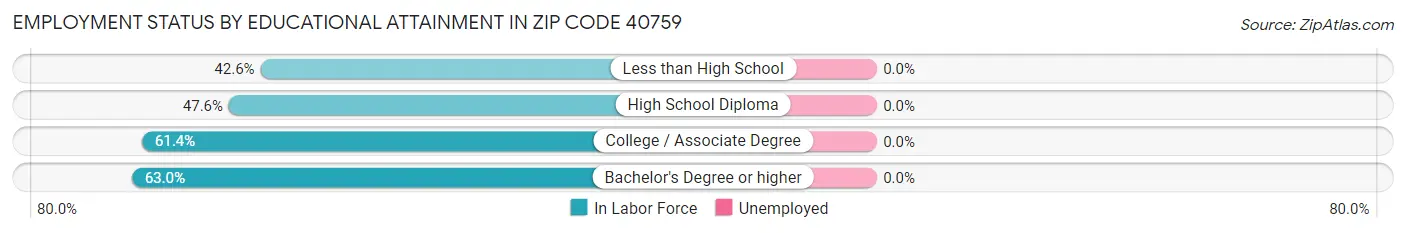 Employment Status by Educational Attainment in Zip Code 40759