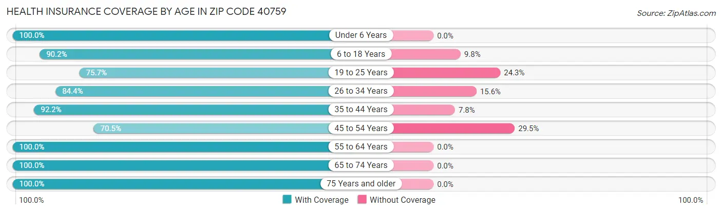 Health Insurance Coverage by Age in Zip Code 40759