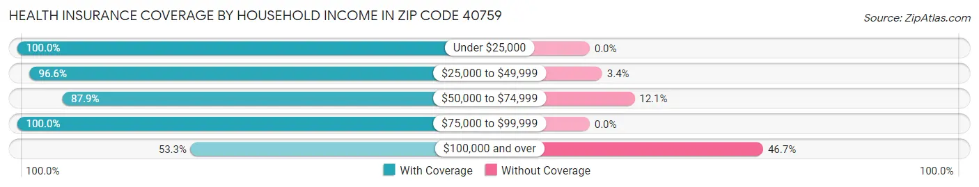 Health Insurance Coverage by Household Income in Zip Code 40759