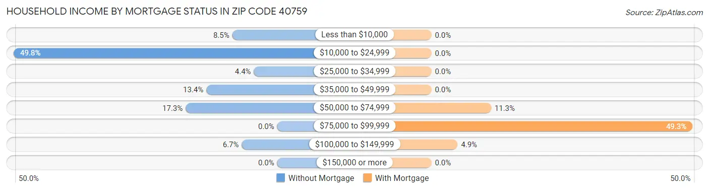 Household Income by Mortgage Status in Zip Code 40759