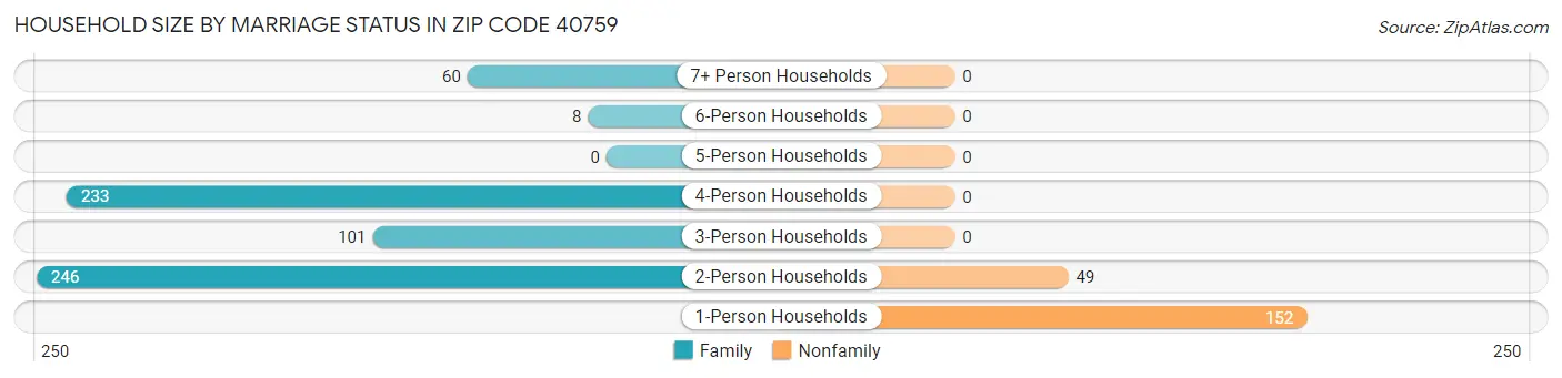 Household Size by Marriage Status in Zip Code 40759