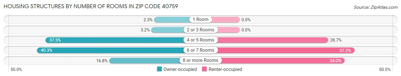 Housing Structures by Number of Rooms in Zip Code 40759