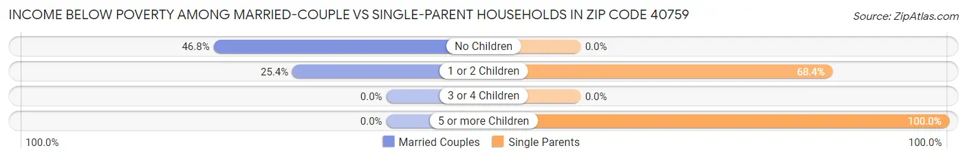 Income Below Poverty Among Married-Couple vs Single-Parent Households in Zip Code 40759