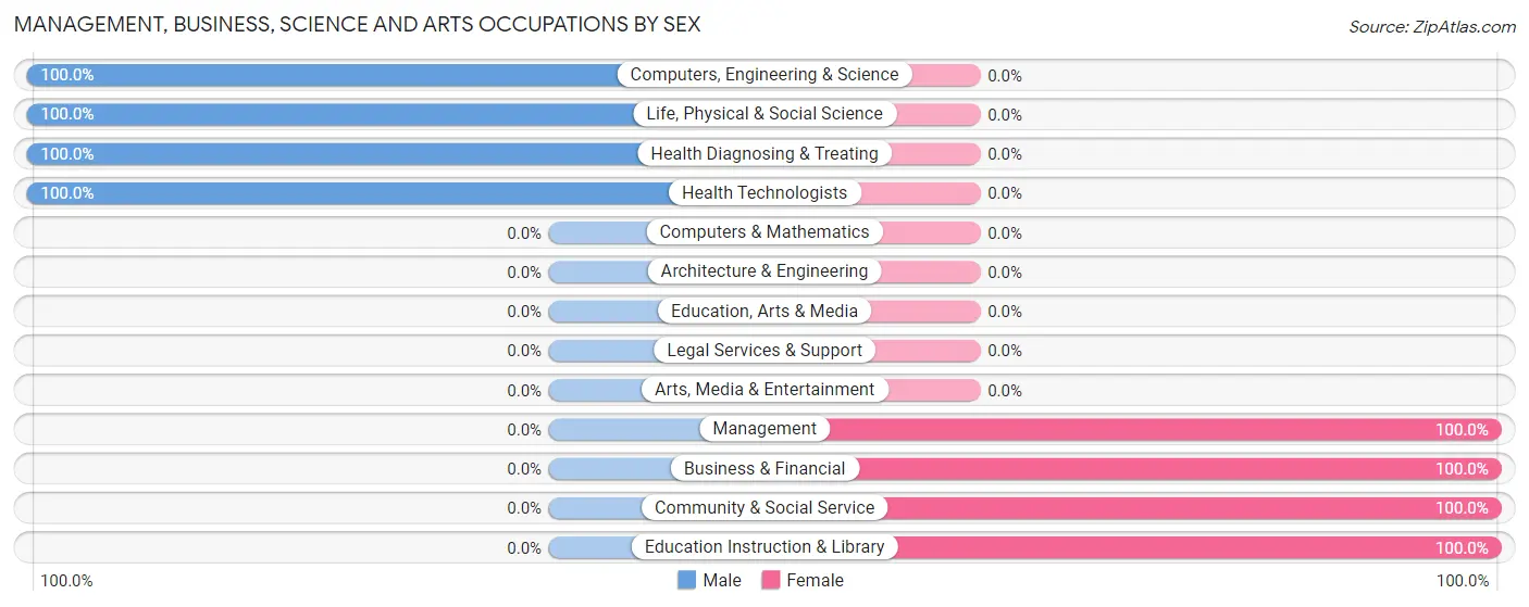 Management, Business, Science and Arts Occupations by Sex in Zip Code 40759