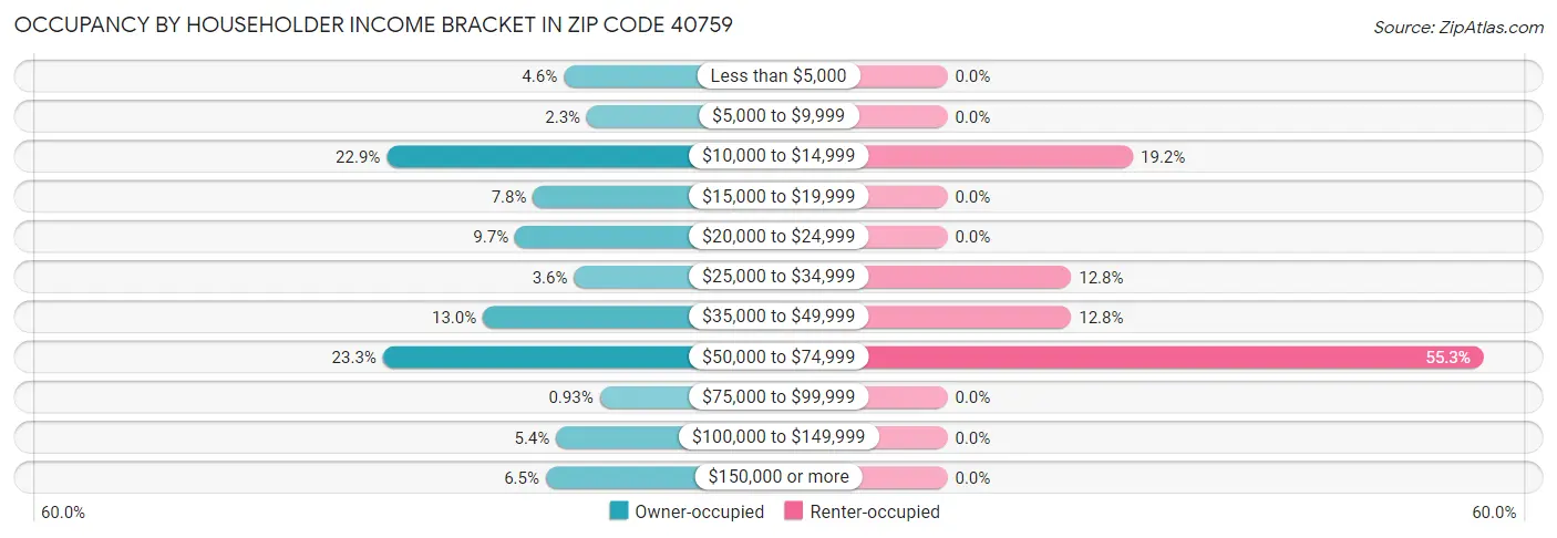 Occupancy by Householder Income Bracket in Zip Code 40759