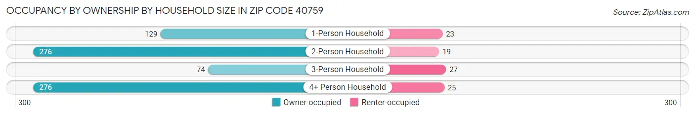 Occupancy by Ownership by Household Size in Zip Code 40759