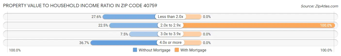 Property Value to Household Income Ratio in Zip Code 40759