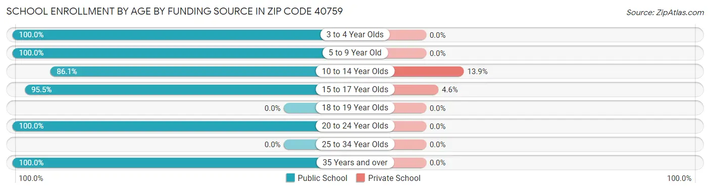 School Enrollment by Age by Funding Source in Zip Code 40759