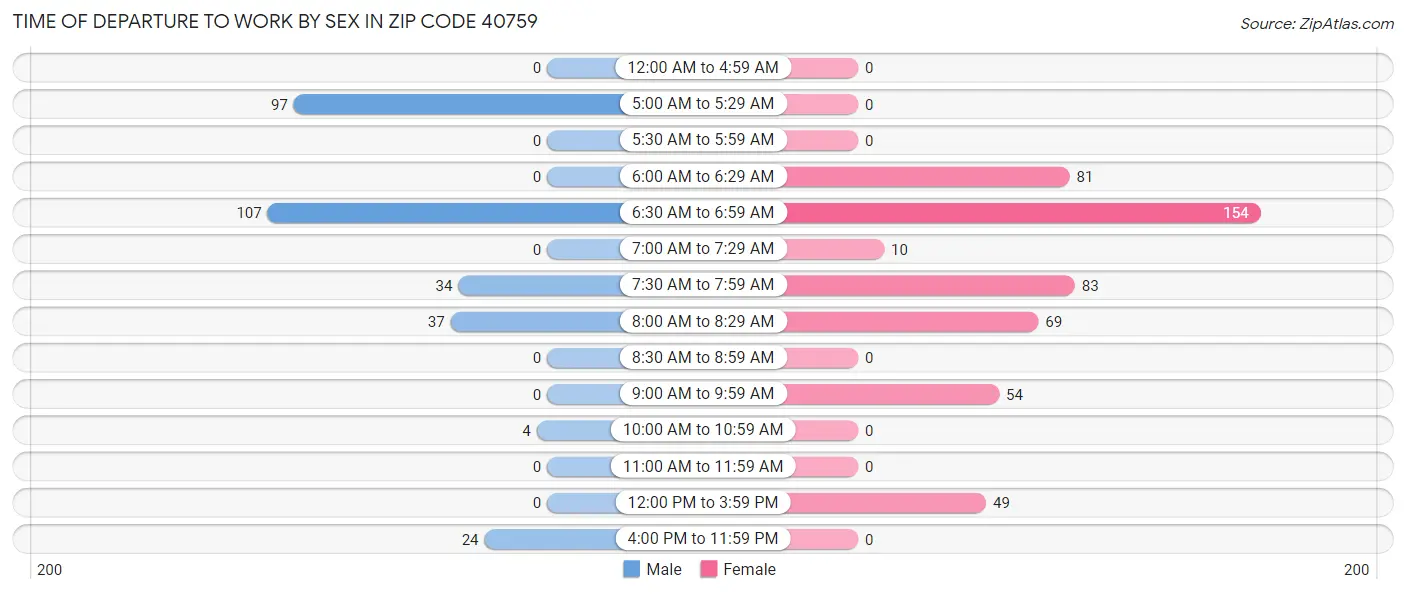 Time of Departure to Work by Sex in Zip Code 40759