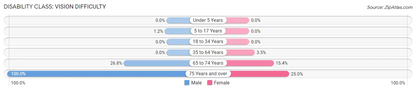 Disability in Zip Code 40759: <span>Vision Difficulty</span>