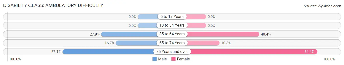 Disability in Zip Code 40763: <span>Ambulatory Difficulty</span>