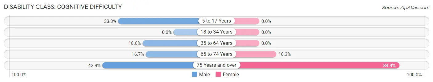 Disability in Zip Code 40763: <span>Cognitive Difficulty</span>