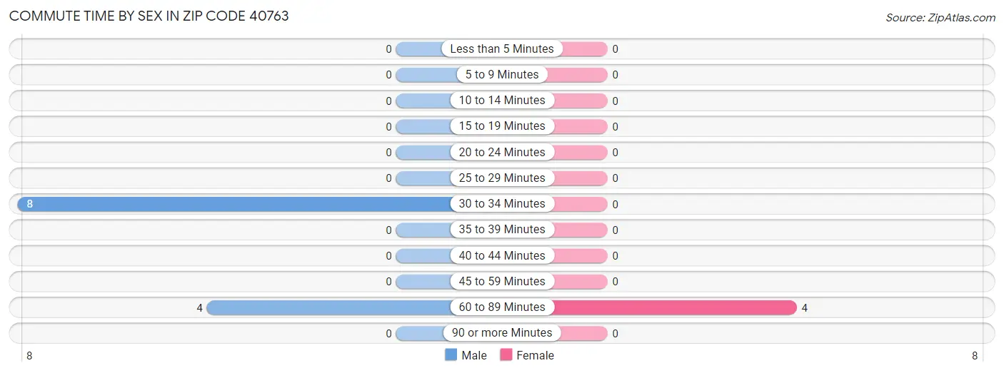 Commute Time by Sex in Zip Code 40763