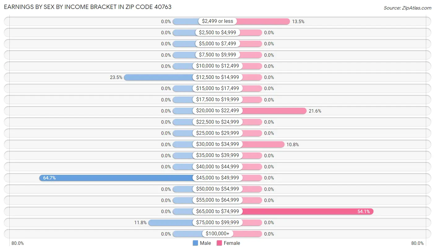 Earnings by Sex by Income Bracket in Zip Code 40763