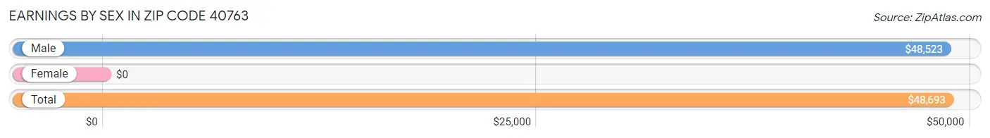 Earnings by Sex in Zip Code 40763
