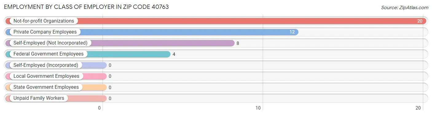 Employment by Class of Employer in Zip Code 40763