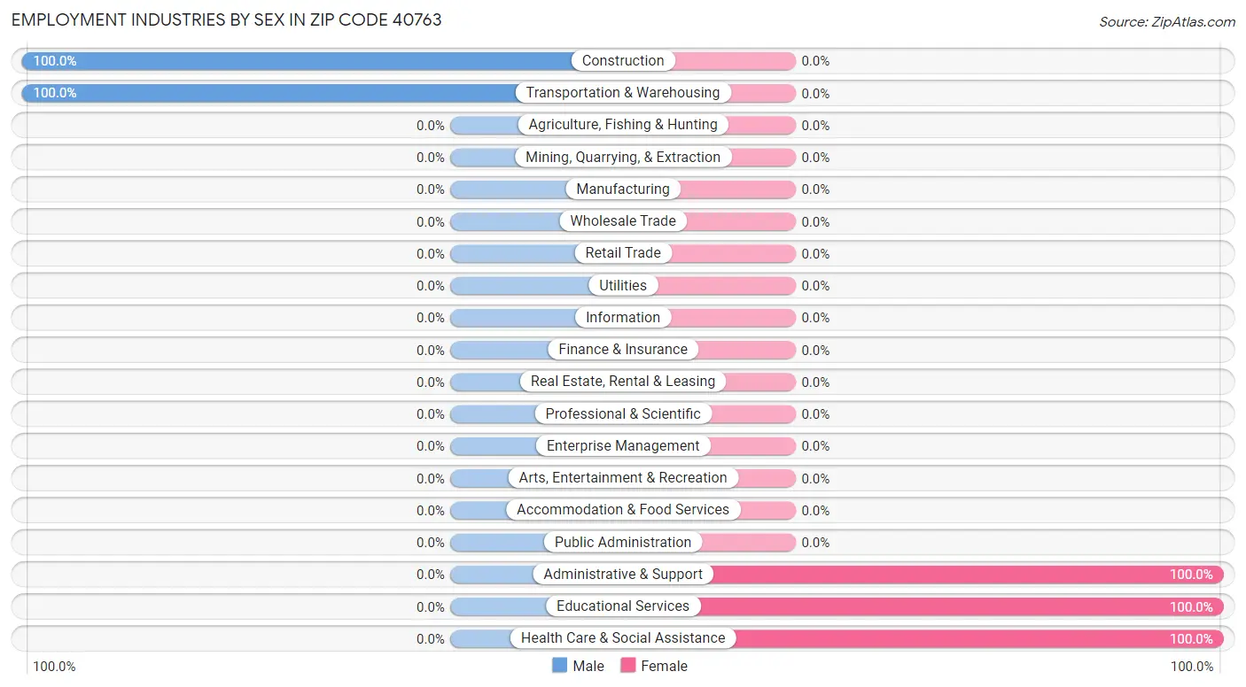 Employment Industries by Sex in Zip Code 40763