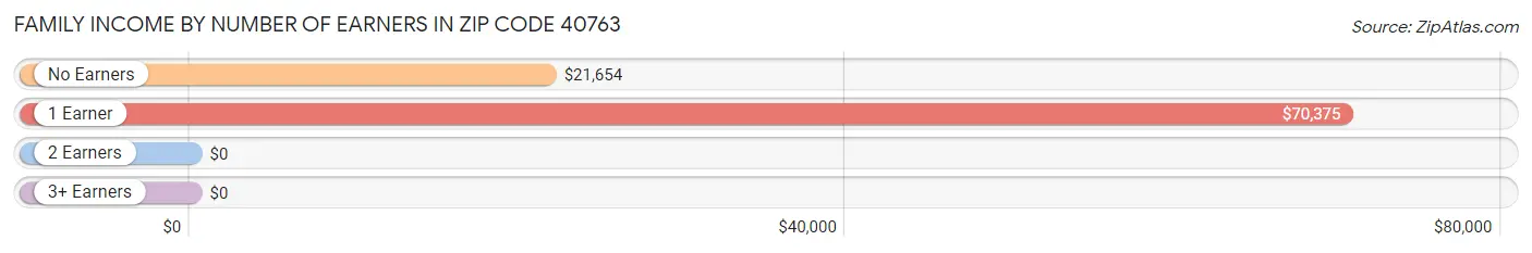 Family Income by Number of Earners in Zip Code 40763