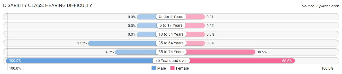 Disability in Zip Code 40763: <span>Hearing Difficulty</span>