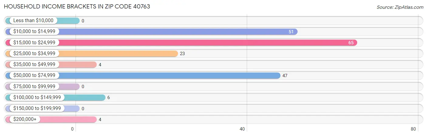 Household Income Brackets in Zip Code 40763