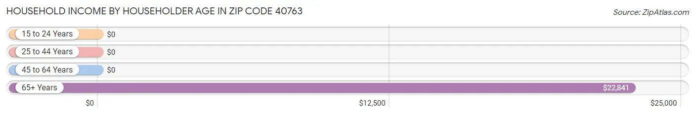 Household Income by Householder Age in Zip Code 40763