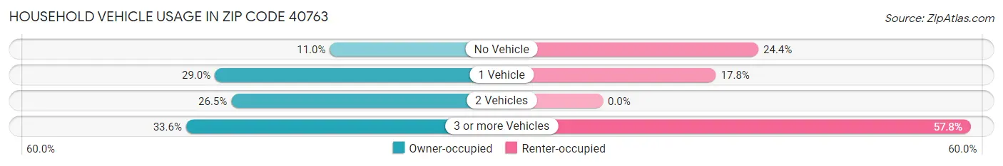 Household Vehicle Usage in Zip Code 40763