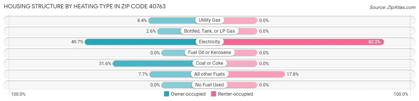 Housing Structure by Heating Type in Zip Code 40763