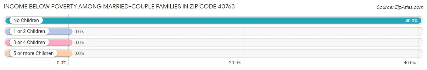 Income Below Poverty Among Married-Couple Families in Zip Code 40763